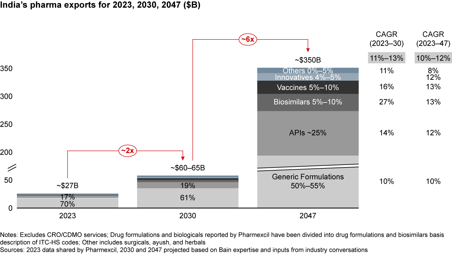 India’s pharmaceutical exports are poised to reach $60–$65 billion by 2030 and about $350 billion by 2047