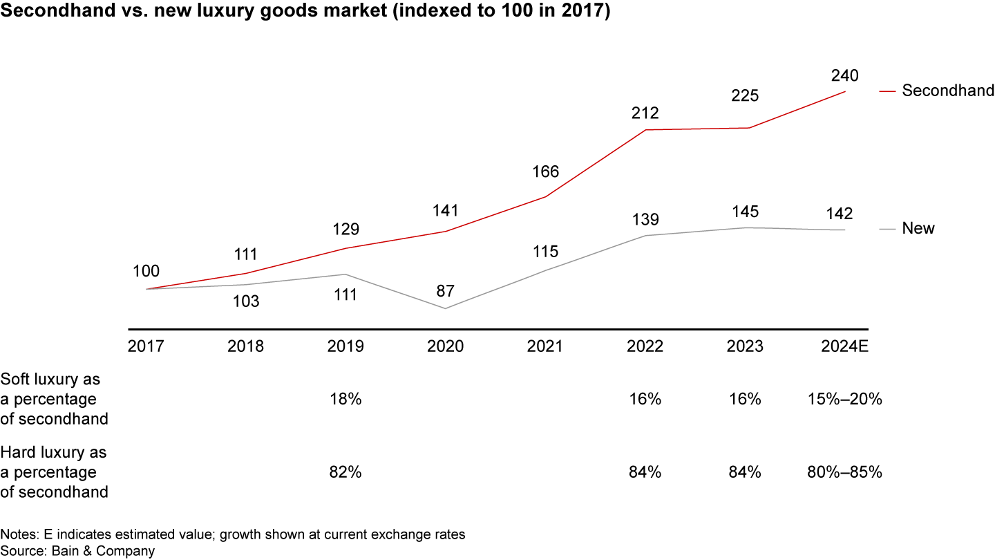 Secondhand luxury continued to grow faster than the market for new luxury goods