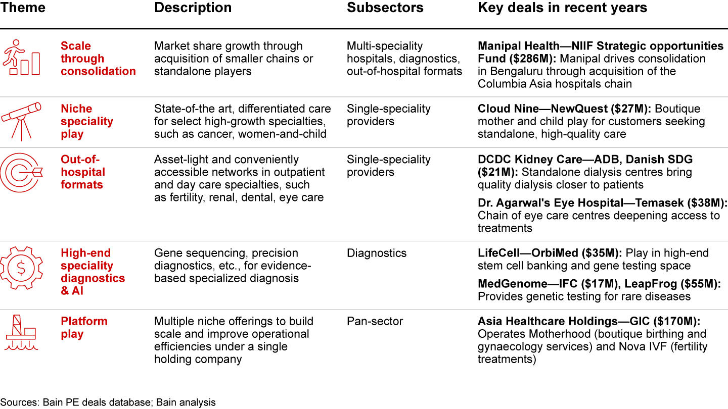 Investments in healthcare delivery are driven by five discernible themes