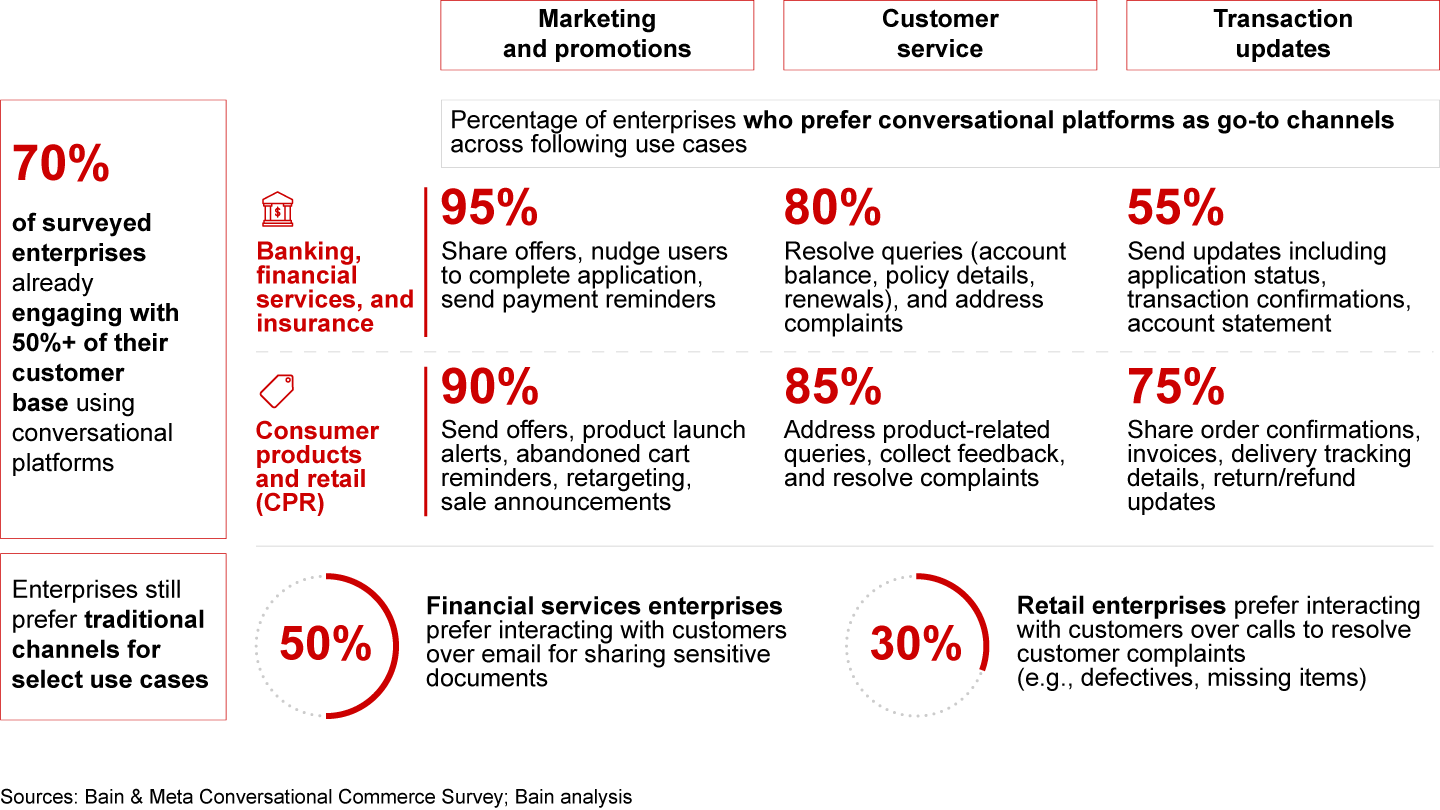 Large enterprises prefer to leverage conversational platforms for marketing and promotion-centric use cases, followed by customer service and updates