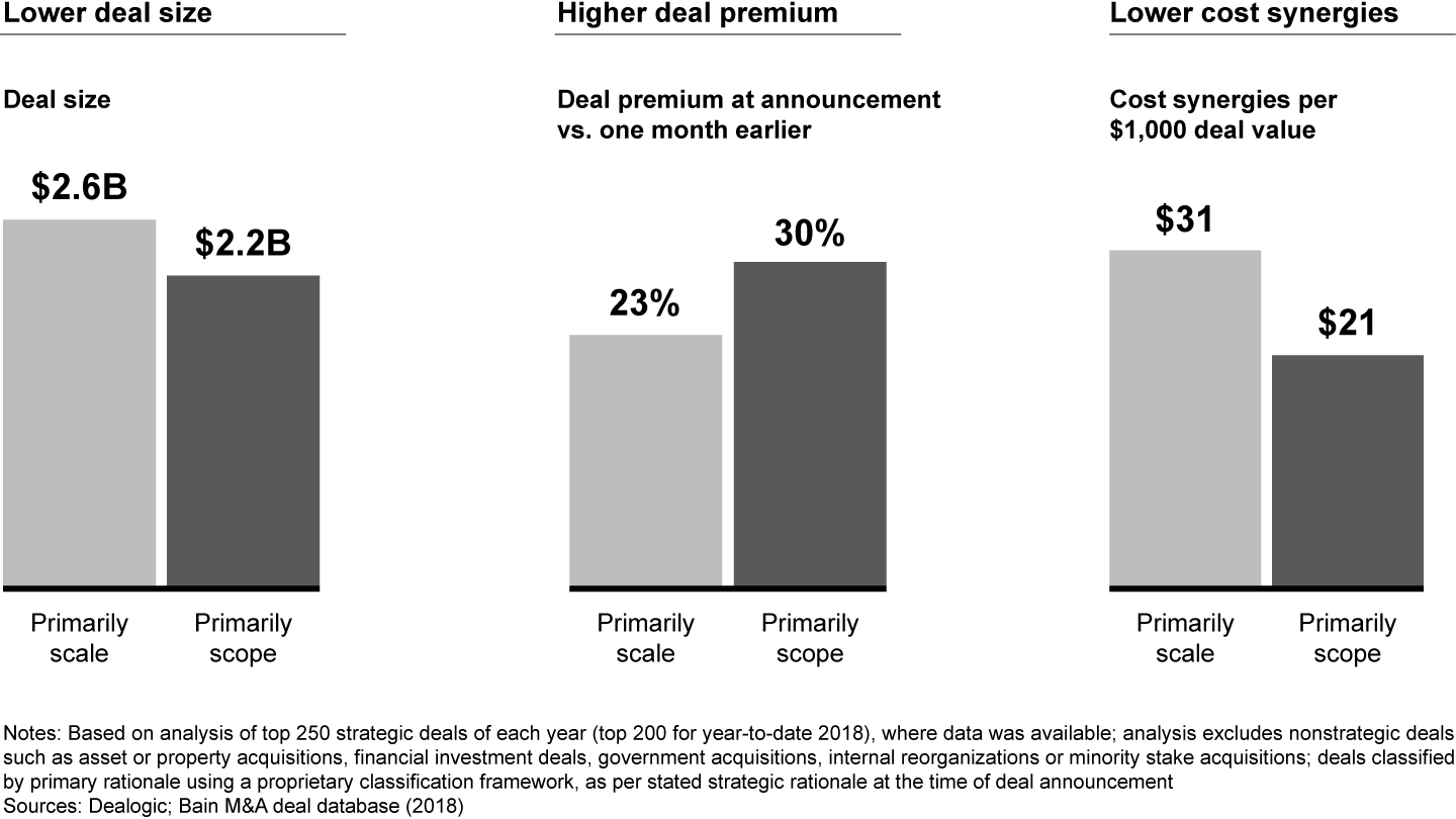 Scope deals tend to be smaller, carry higher deal premiums and lower bankable cost synergies