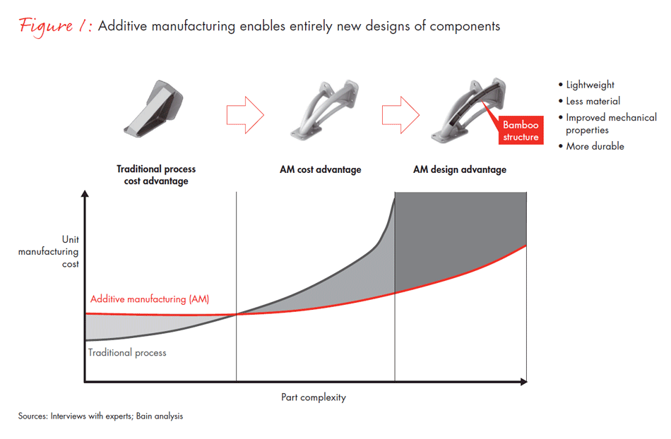 five-questions-to-shape-a-winning-3d-printing-strategy-fig01_embed