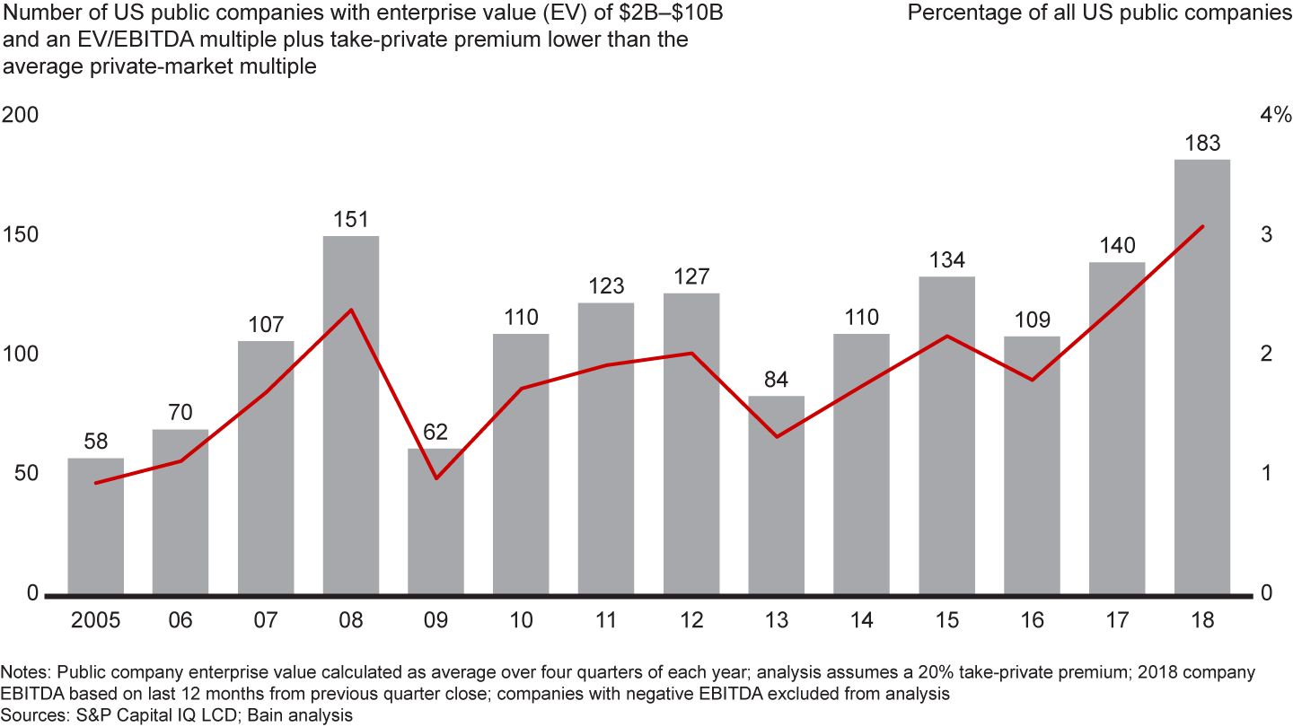 The pool of potential take-private targets is growing, as public companies trade at lower valuations relative to private multiples