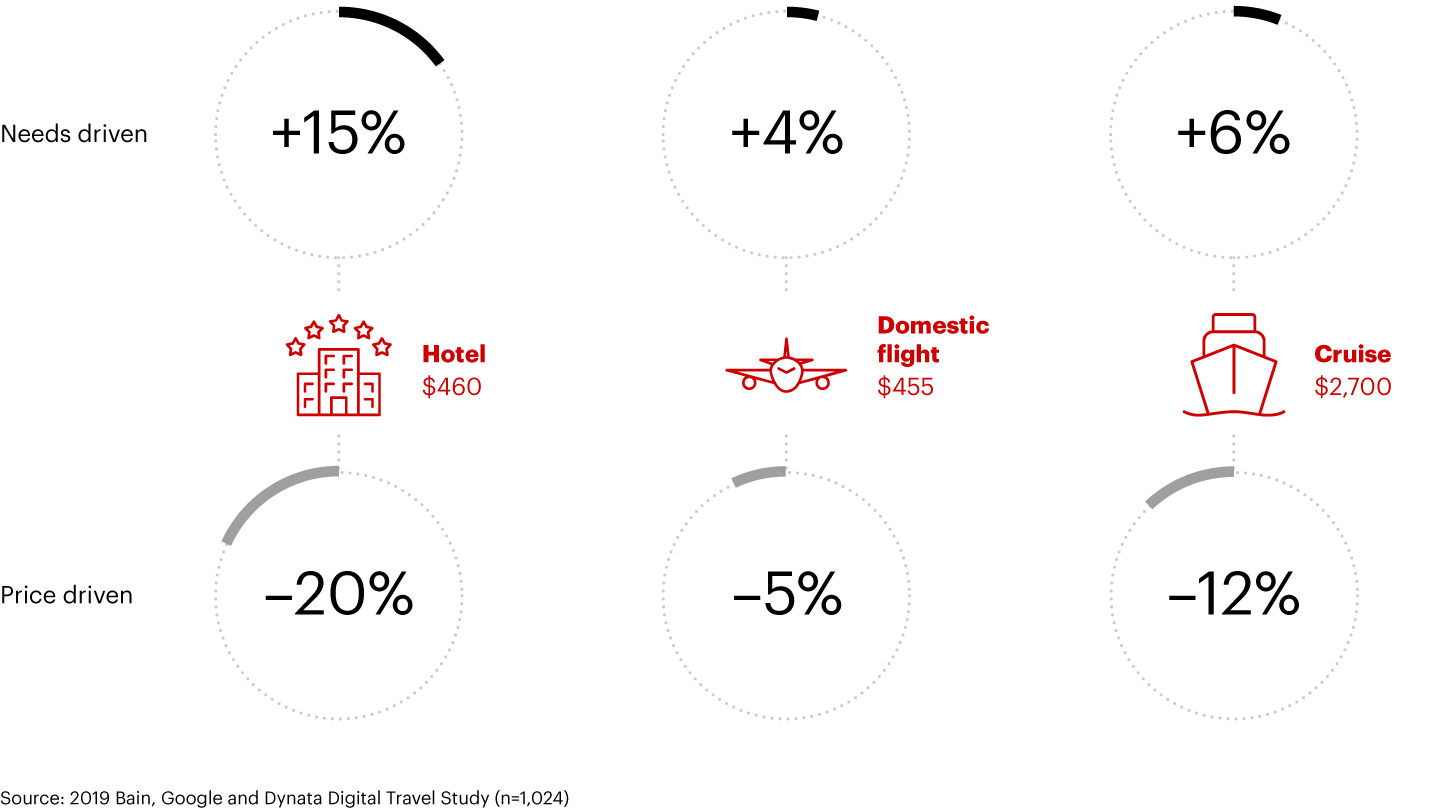 The price premium for trips booked in the US when a raw need is met