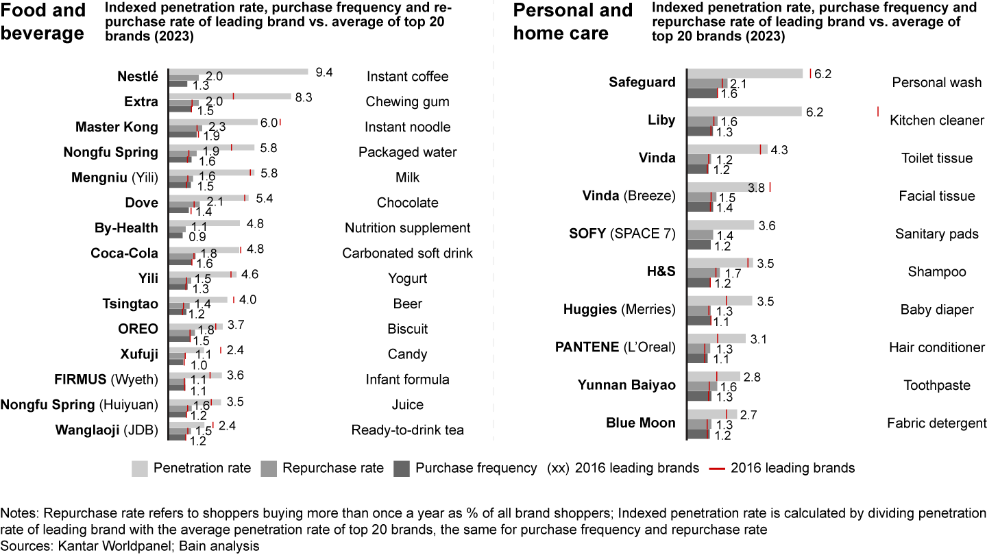 In most categories, leading brands have a much higher penetration, compared to repurchase rate and purchase frequency