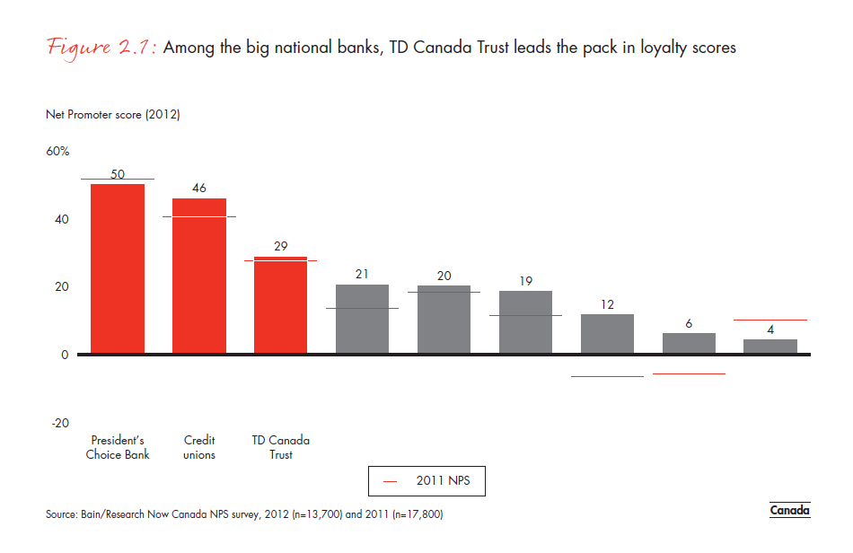 customer-loyalty-in-retail- banking-2012-fig-02-01_embed