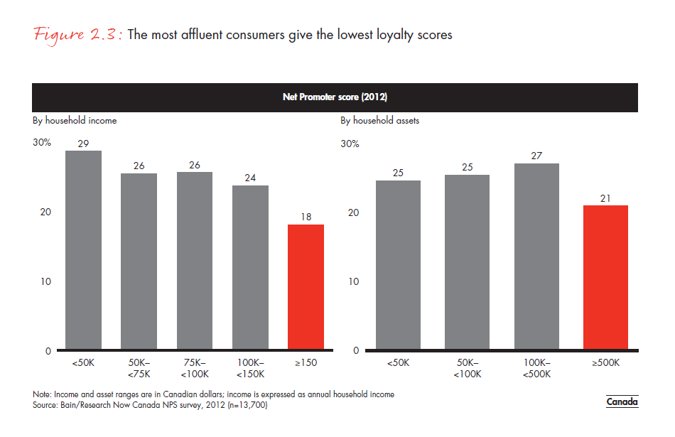 customer-loyalty-in-retail- banking-2012-fig-02-03_embed