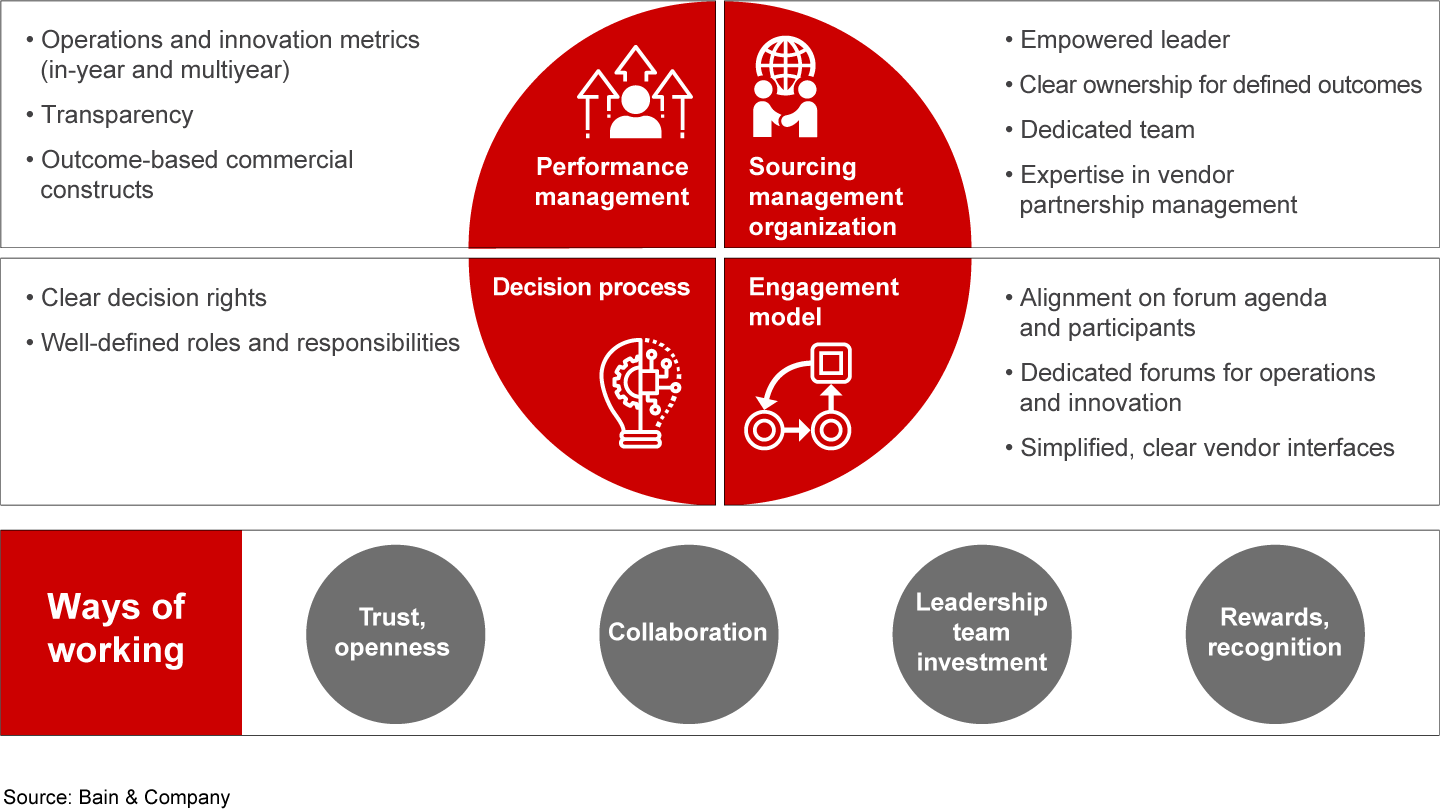 A world-class sourcing management system consists of several components