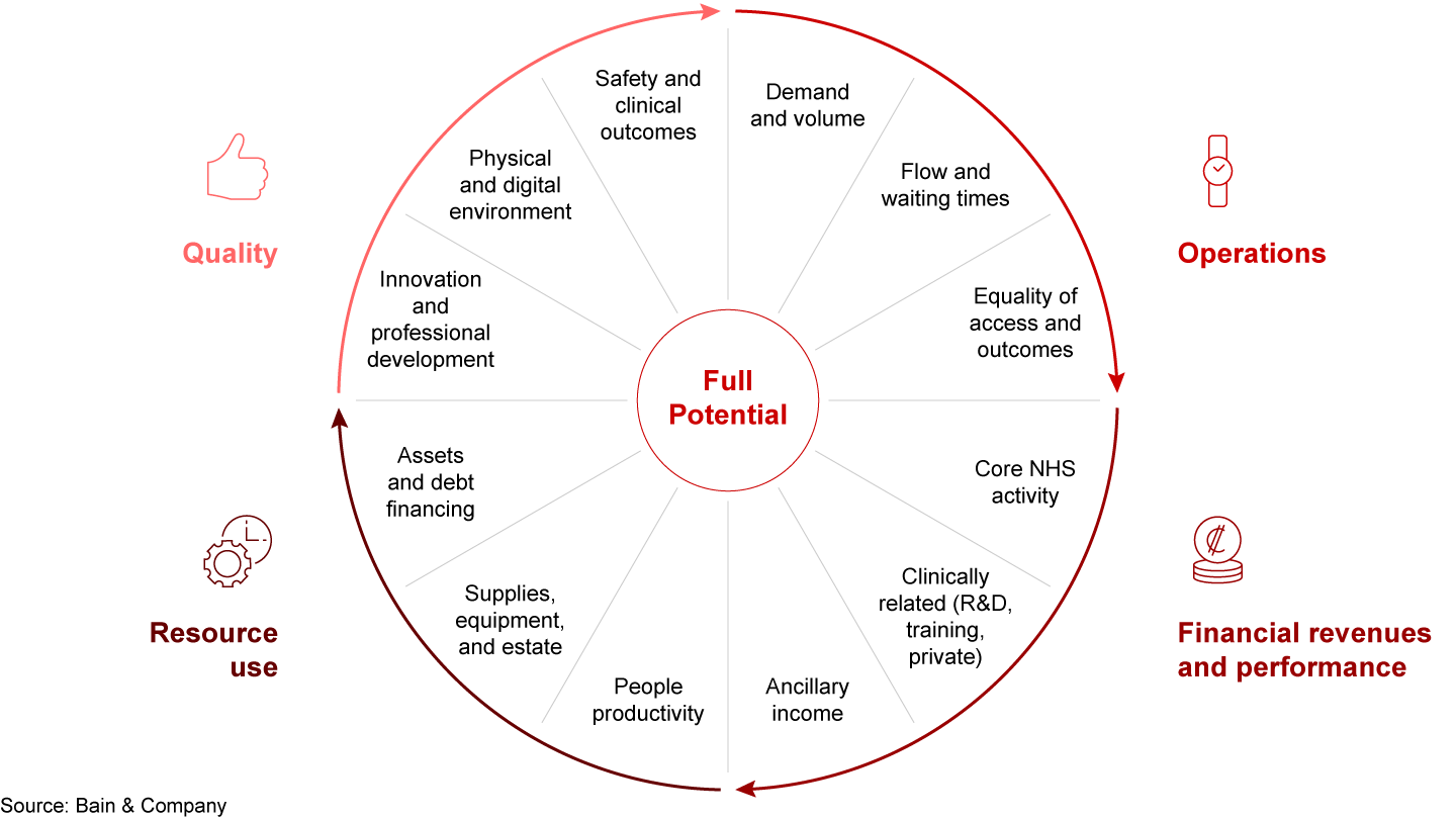 Achieving full potential across all four pillars