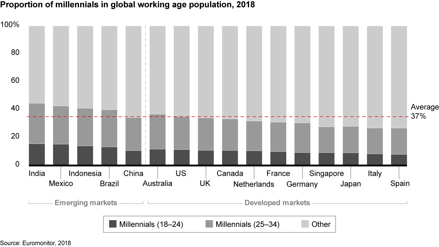 Millennials make up 37% of the world’s working-age population