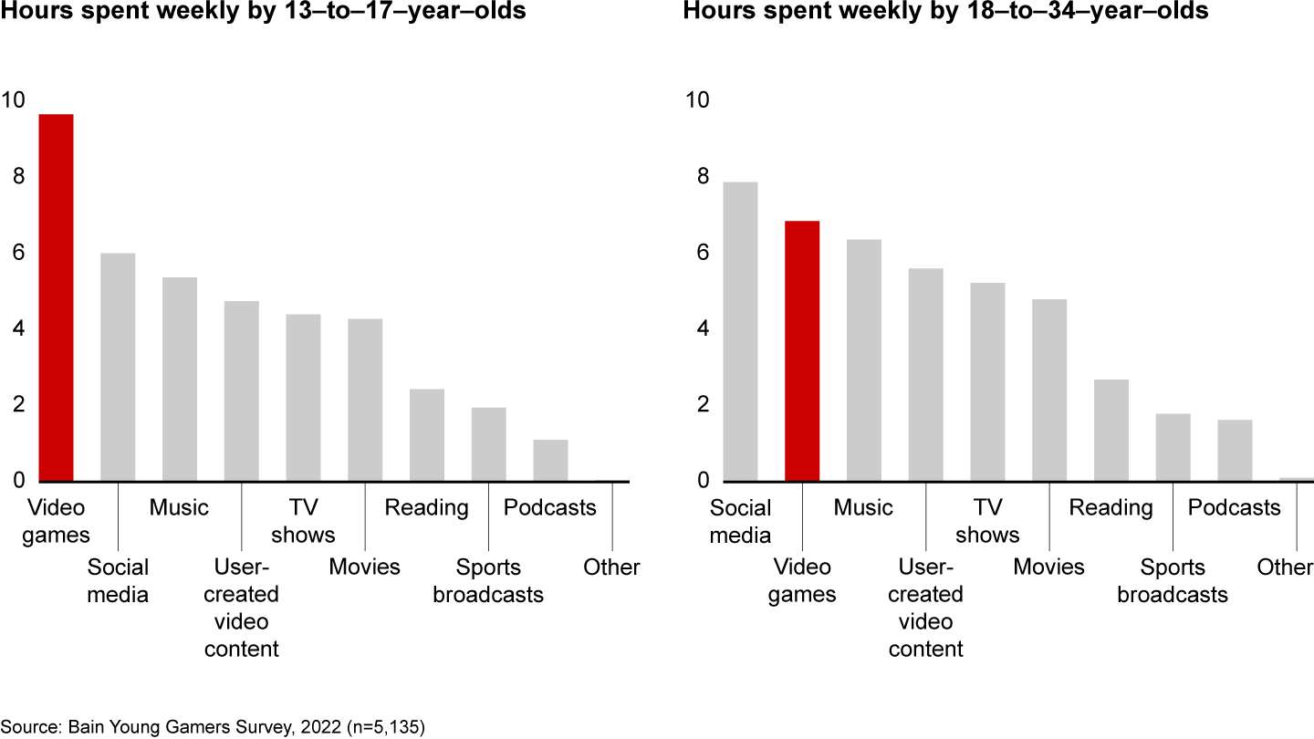 Games are the top media choice for younger gamers, while older gamers spend about as much time on social media and music as they do on games