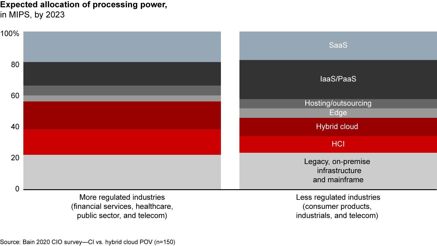 Companies in regulated industries are more likely to choose HCI and hybrid cloud than their less regulated peers, who are more likely to choose public cloud