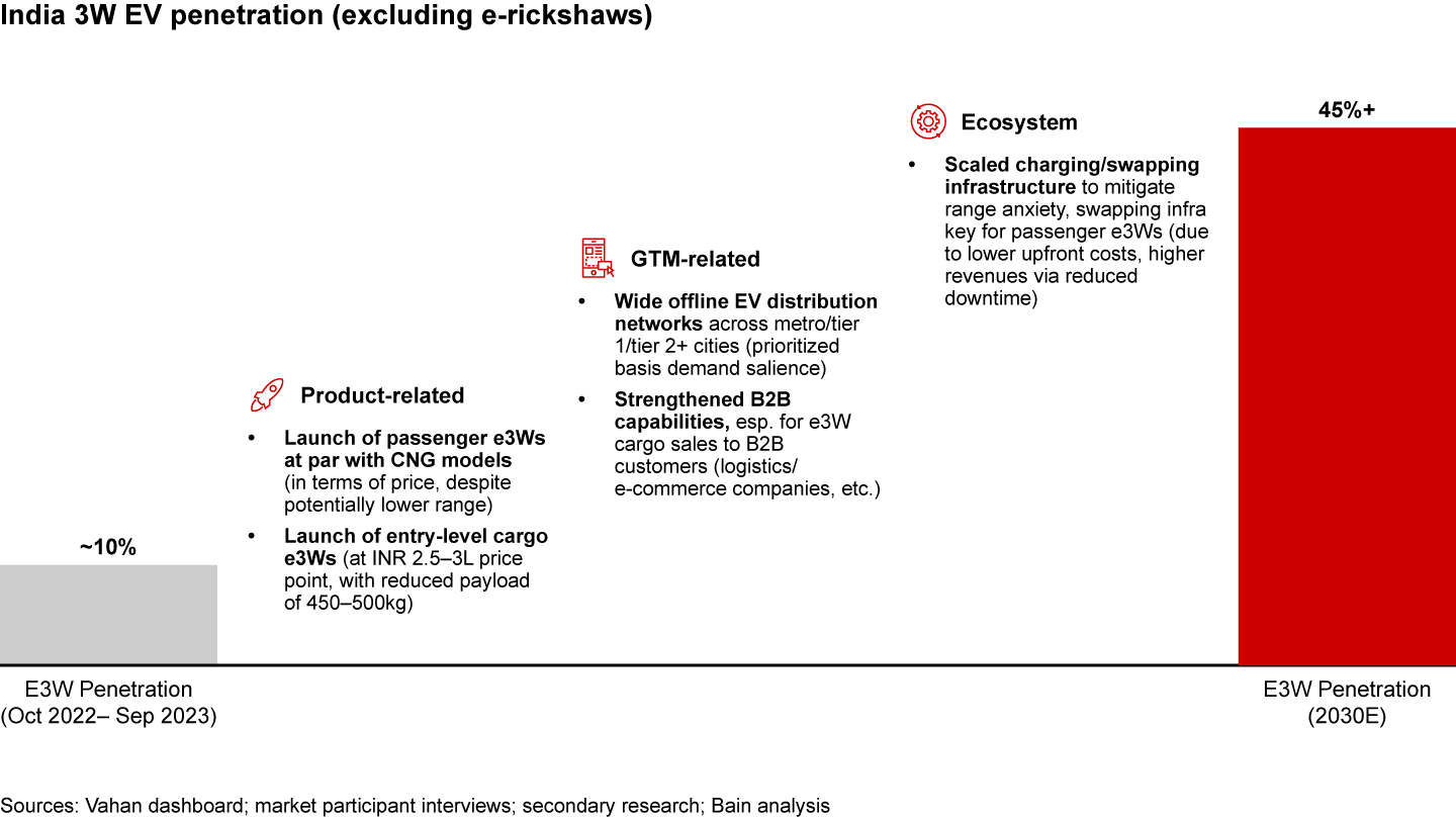 Targeted unlocks could propel 3W (excluding e-rickshaws) EV penetration to 45%+ by 2030