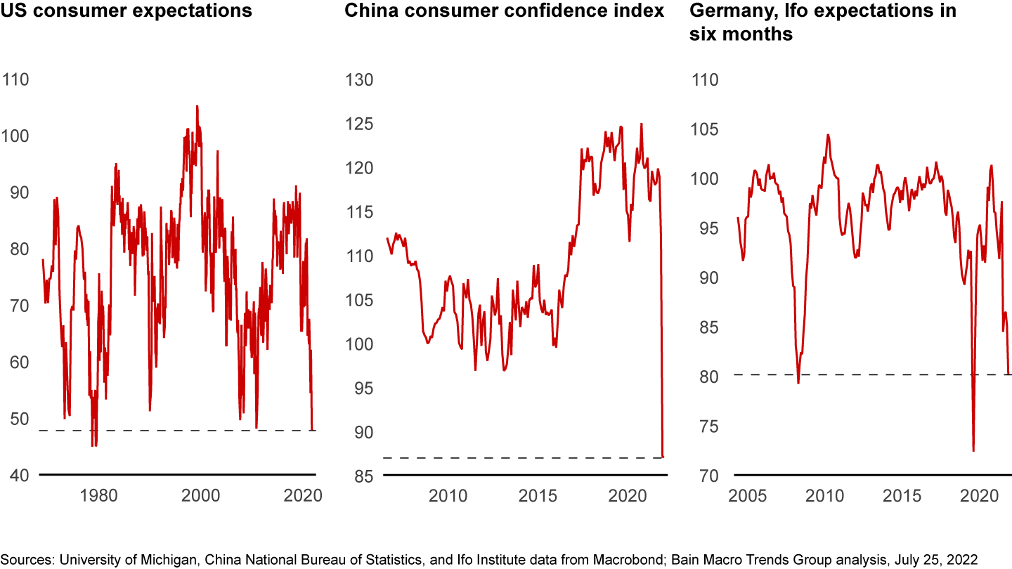 Three major economic regions have experienced a rapid and deep deterioration in their economic outlook measures