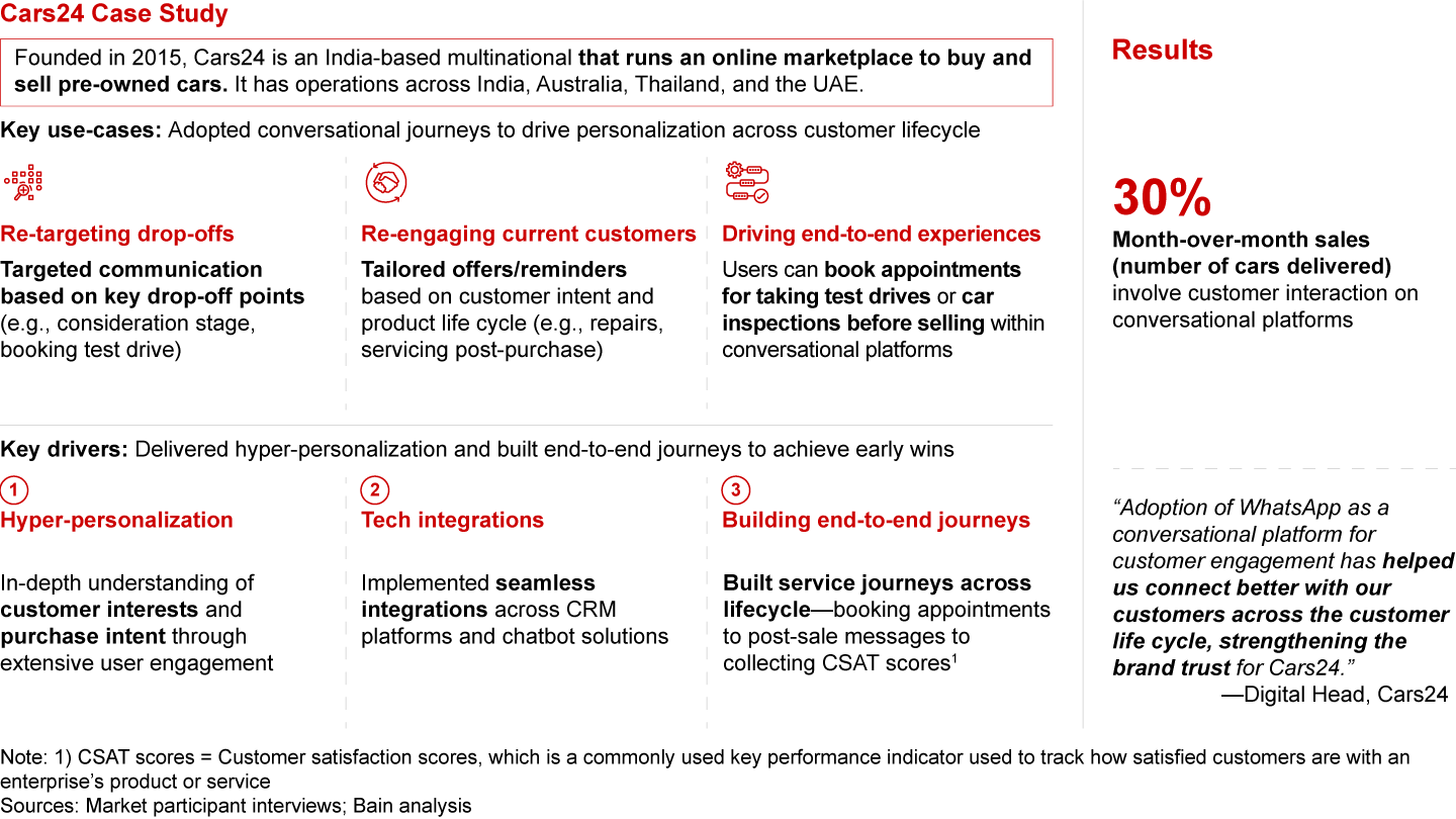 Enterprises are already witnessing tangible benefits of the power of conversations: Cars24 boosted customer engagement across the purchase journey
