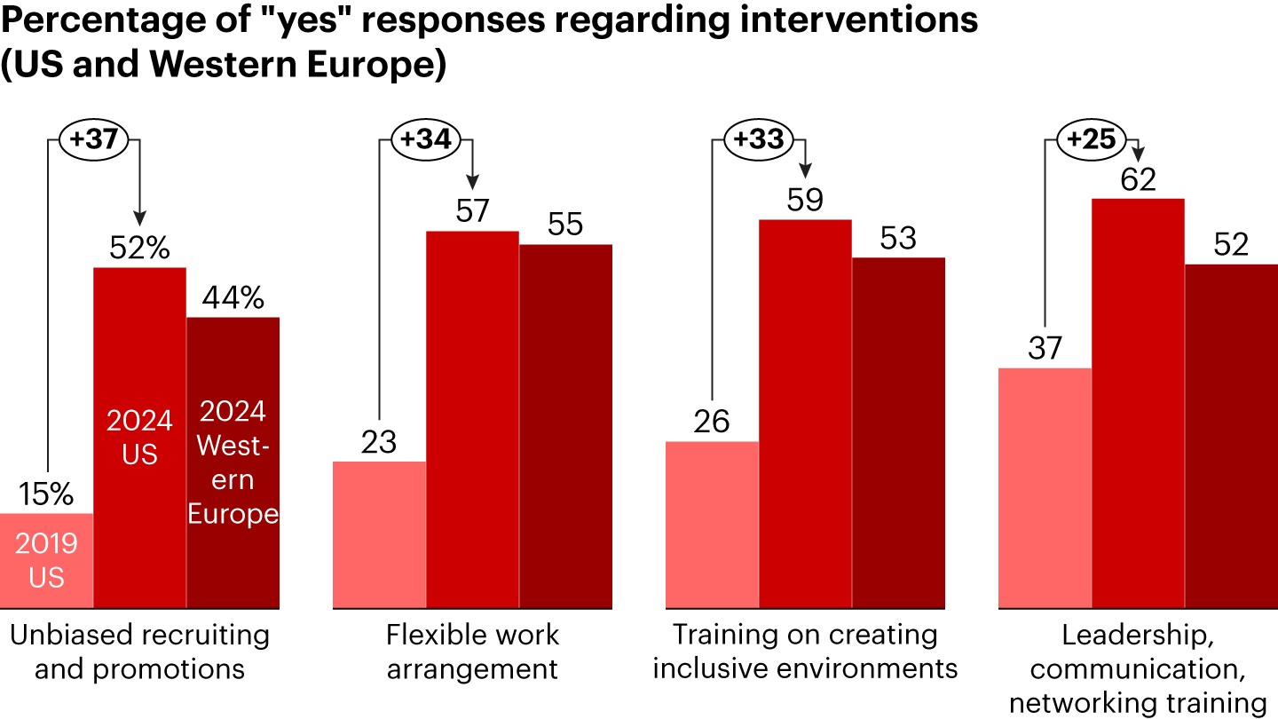 Adoption of enterprise-wide policies and efforts has increased dramatically