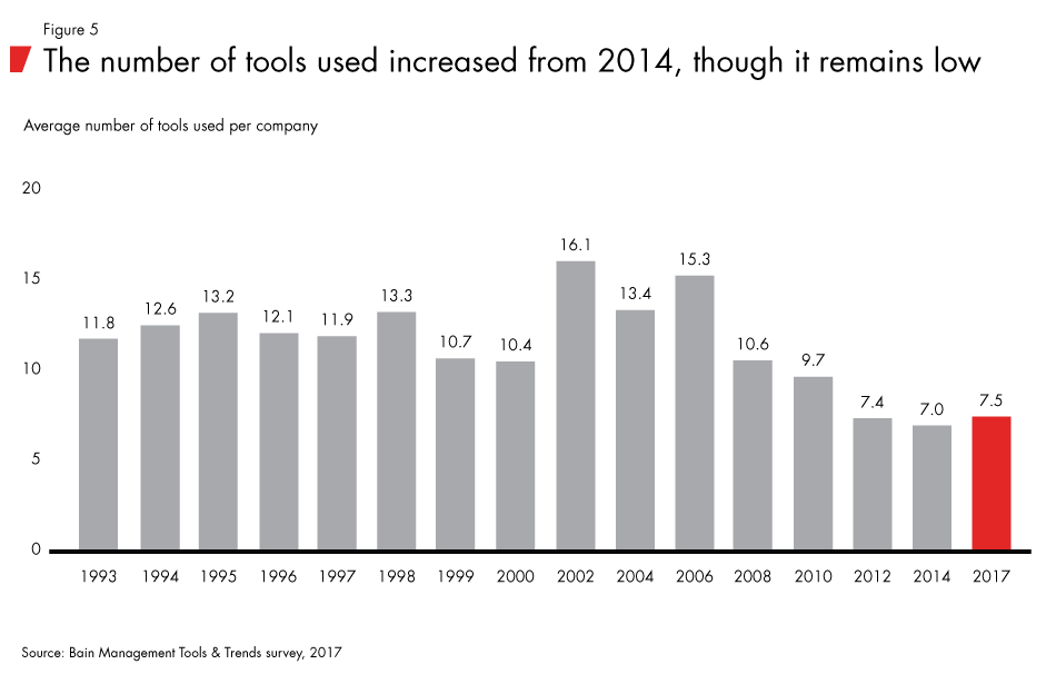 Management-tools-and-trends-2017_fig05_embed