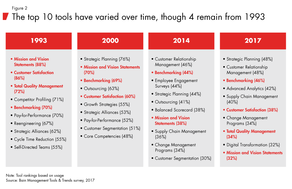 Management-tools-and-trends-fig02_embed