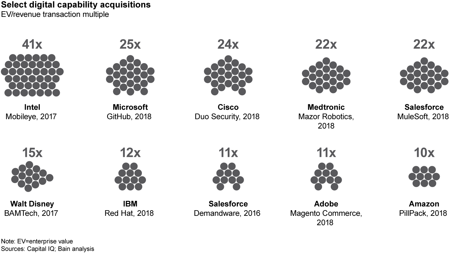 Staggering deal multiples for digital capability acquisitions