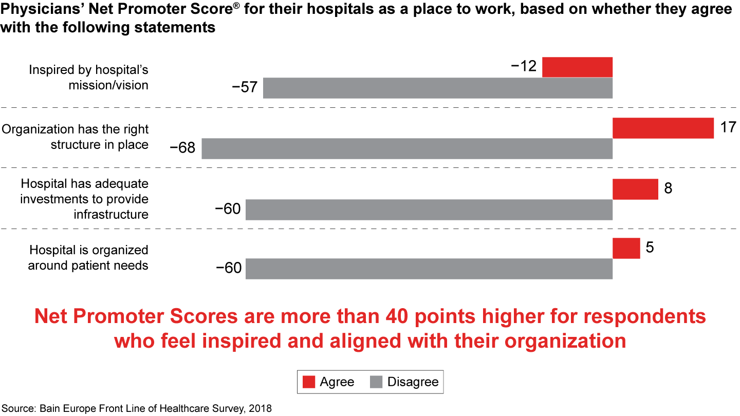 Hospitals see significant results when they invest in creating alignment and put the right structures in place