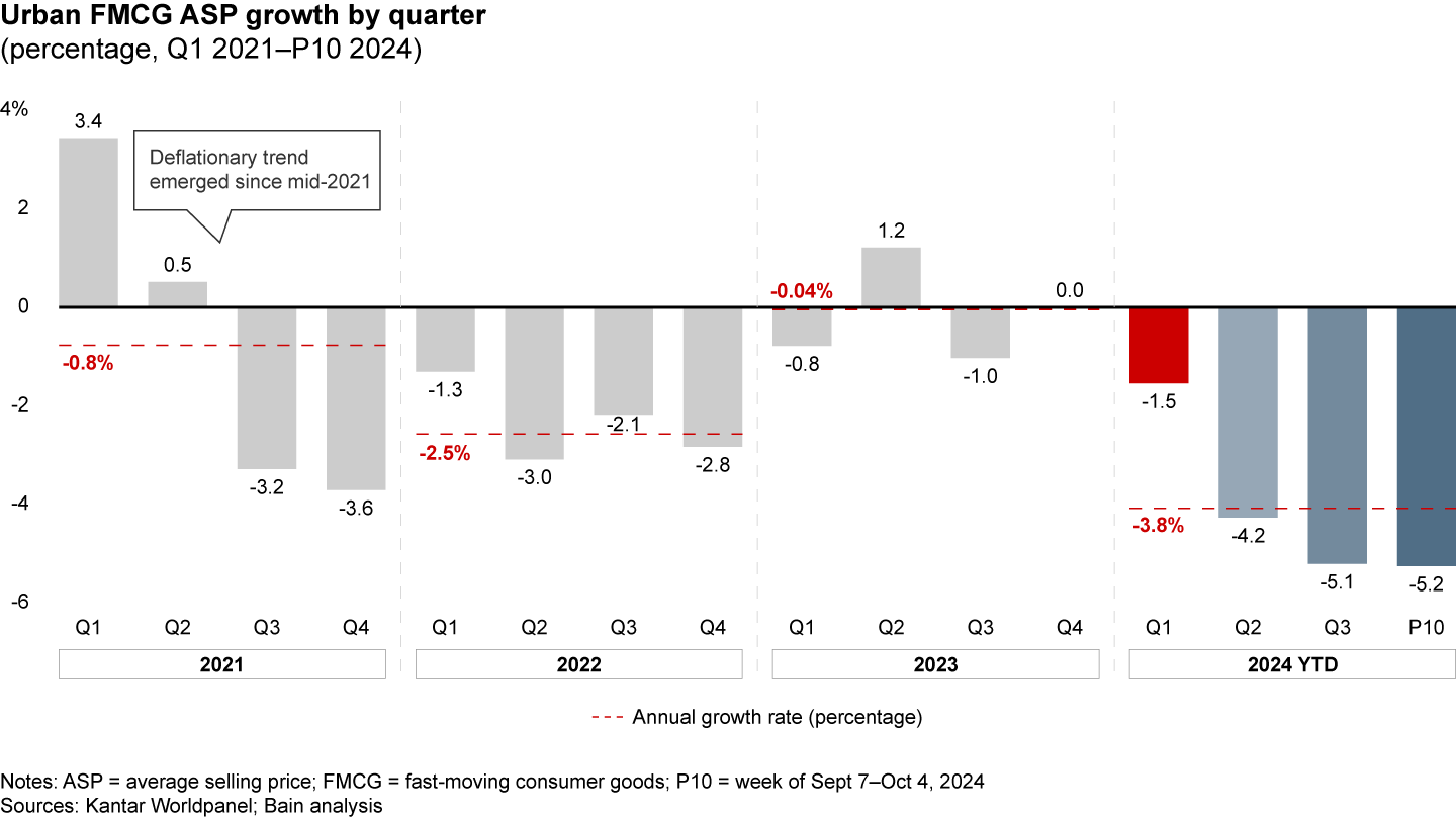 After a slight improvement in 2023, the deflationary trend that started in 2021 accelerated in 2024