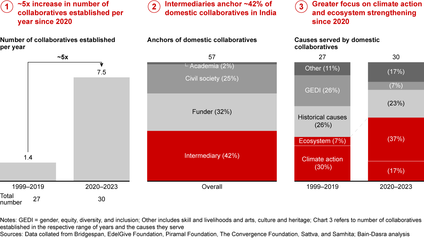 The pandemic accelerated the growth of collaboratives and increased traction for climate action and ecosystem strengthening