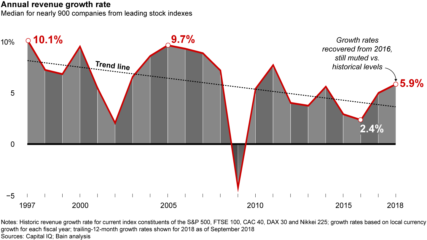 Revenue growth rates are lower than historic levels