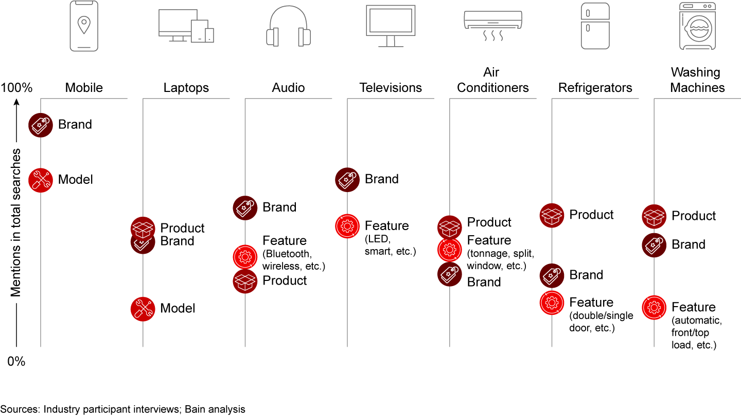 People search by brand for mobiles; by product type for appliances and laptops