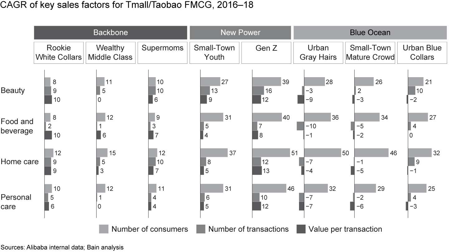 The value per transaction is growing for Backbone shoppers, but declining for Blue Ocean shoppers