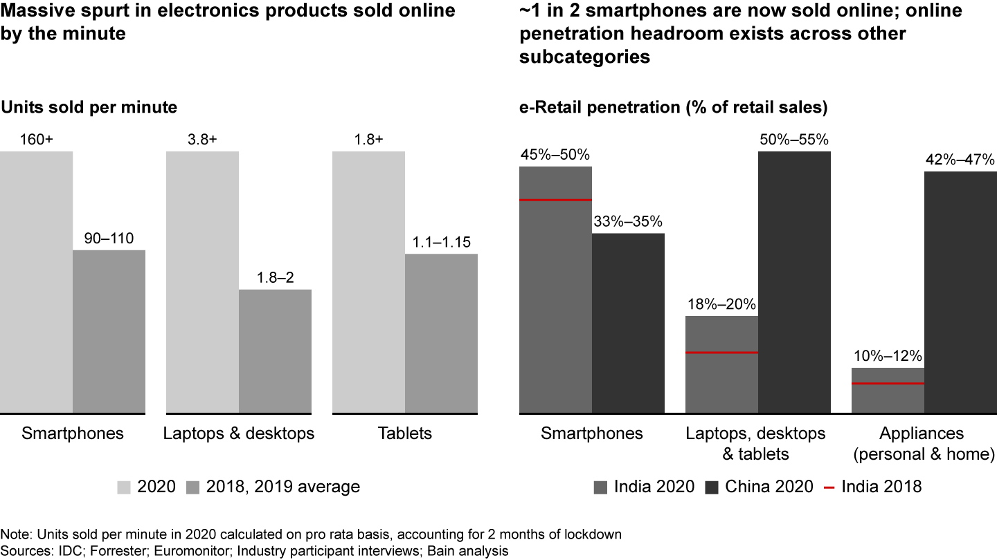 Electronics continues to be a growth driver and has seen a massive Covid-19-driven spurt