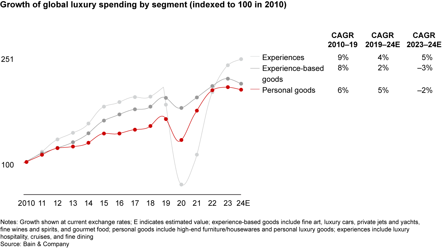 Luxury consumers continued to shift their spending toward experiences, which again grew faster than goods