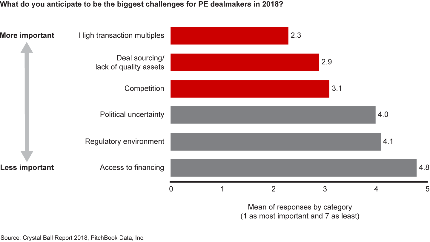 High multiples, a dearth of targets and stiff competition continue to be the biggest challenges for PE firms looking to close deals