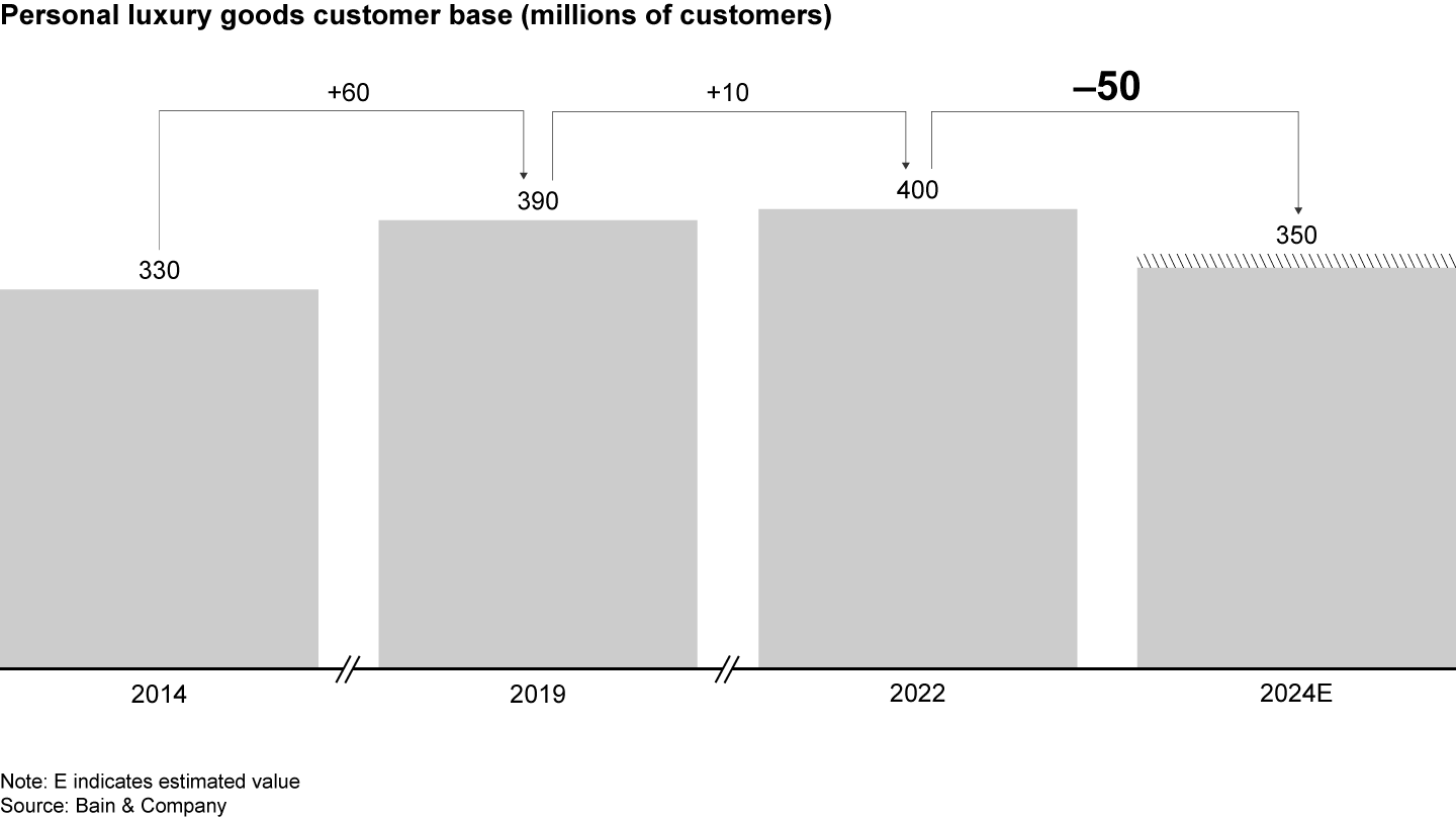 The global luxury customer base declined for the first time in the history of our luxury report