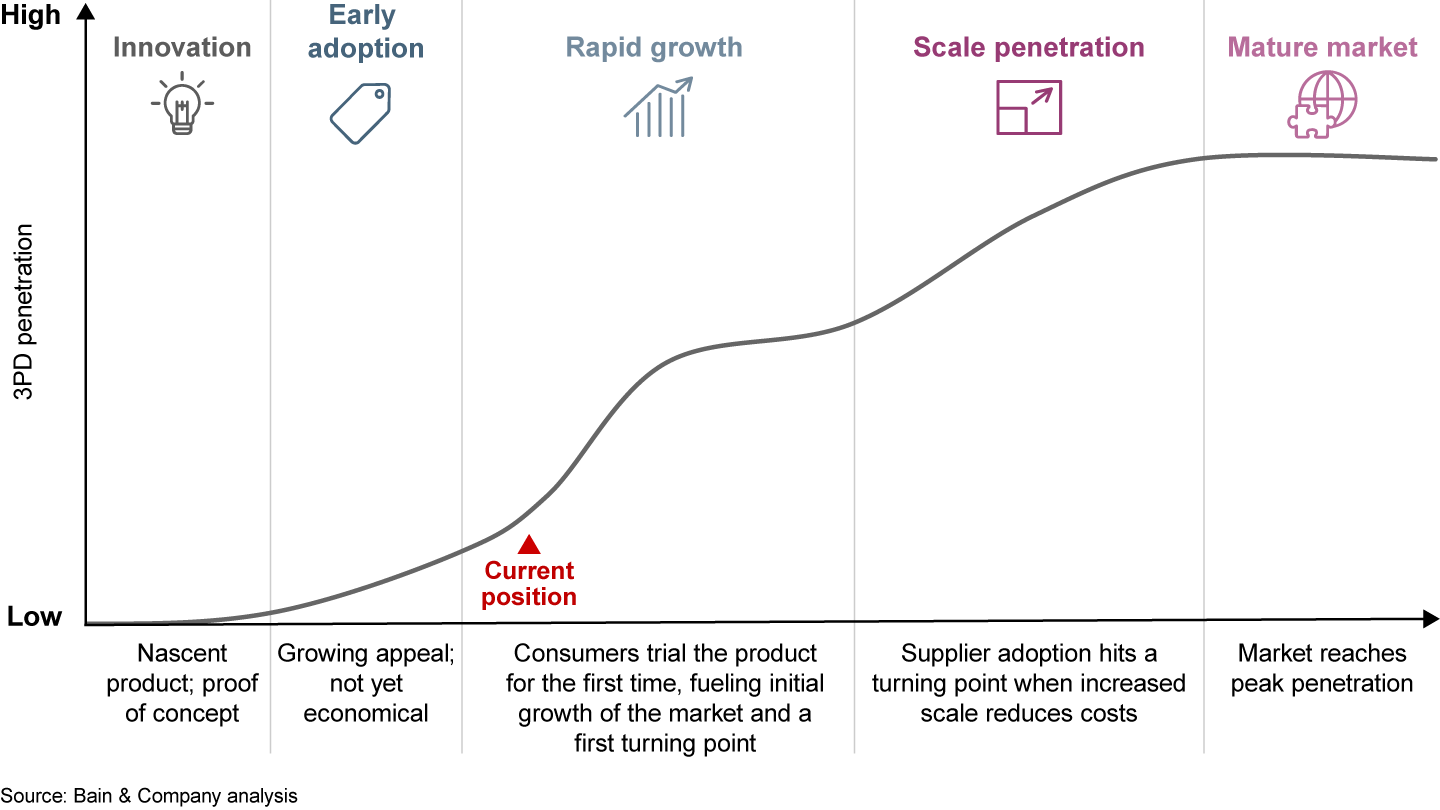 A consumer-led surge in food delivery use has spurred rapid growth, but adoption by suppliers (restaurants) has not reached a turning point