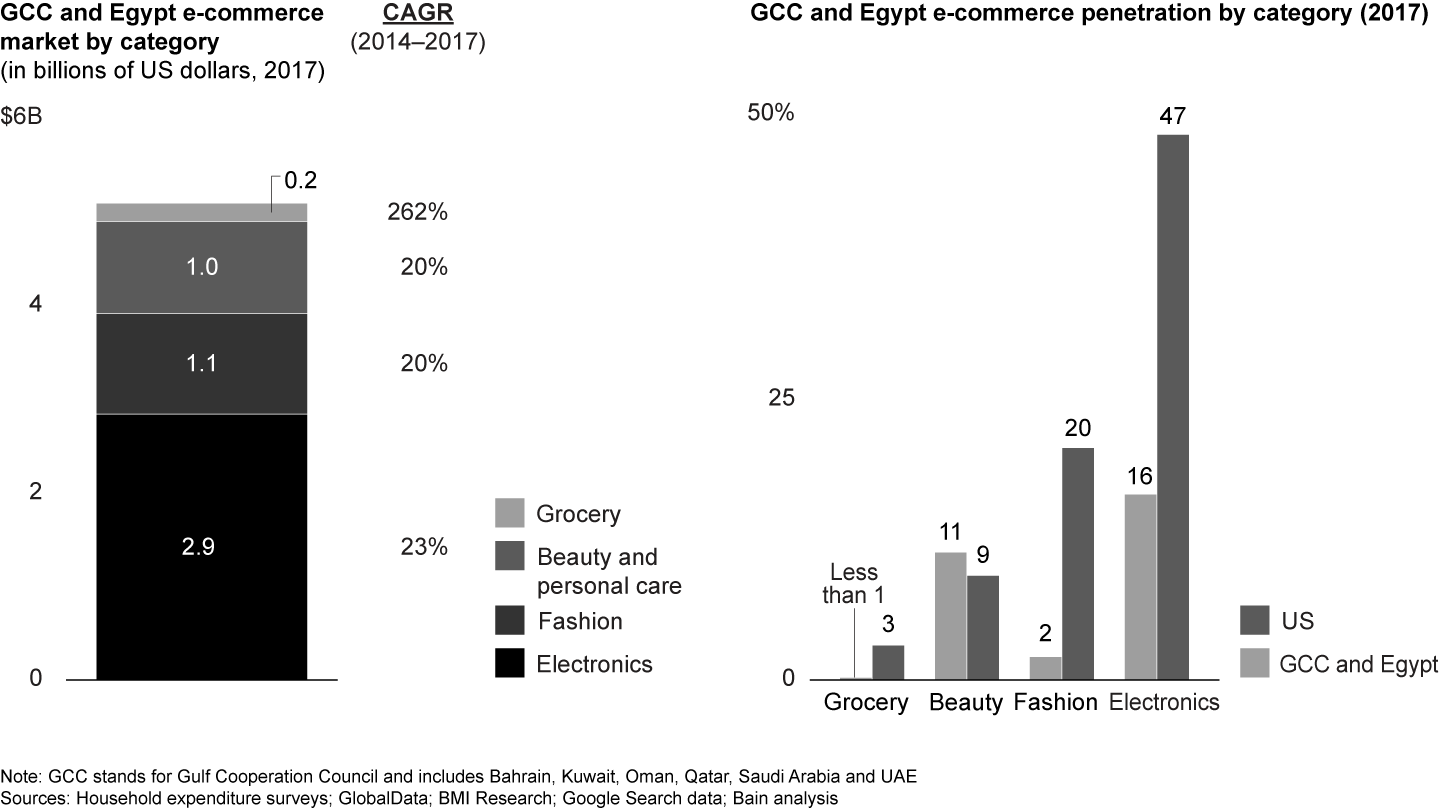 Electronics and fashion are the largest online categories today, while electronics and beauty and personal care have the highest e-commerce penetration