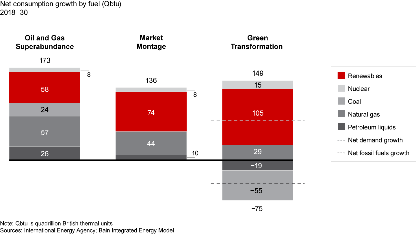 Peak fossil fuel demand is plausible within the next decade under more aggressive green assumptions