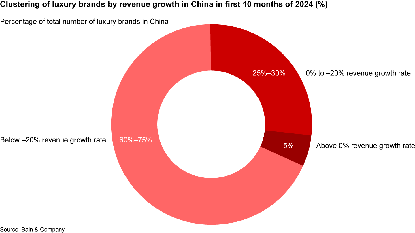 China was a particularly tough market in 2024, with very few luxury brands able to grow