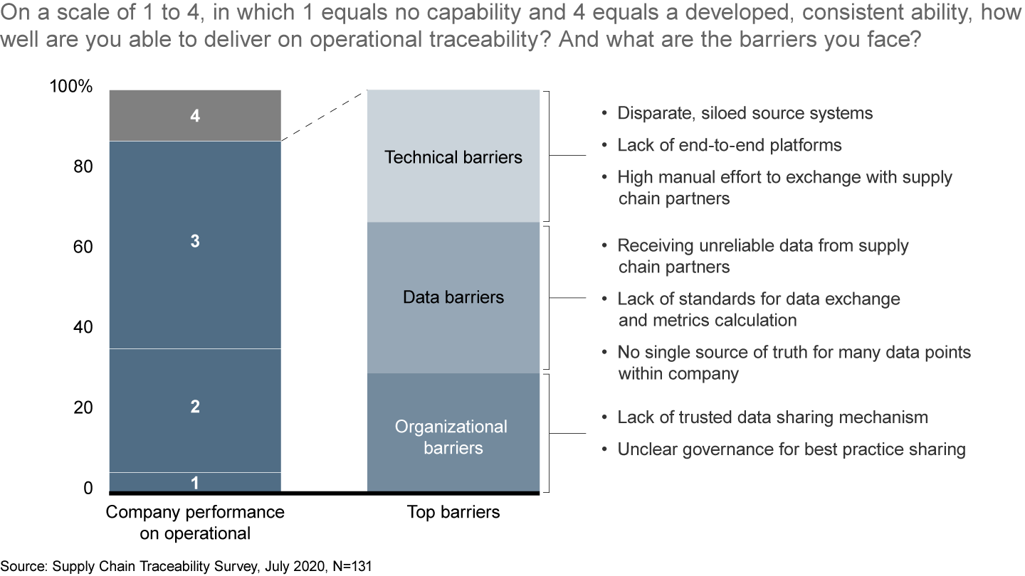 Unreliable or nonstandard data is the leading barrier to achieving traceability