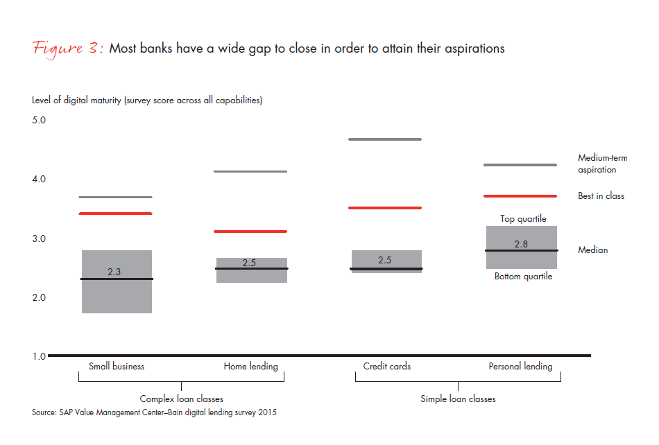 Retail-banks-wake-up-to-digital-lending-fig-03_embed