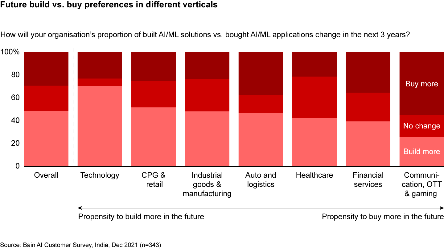 Enterprises are expected to build more in the future as ML models and packaged solutions become more customised to the company context