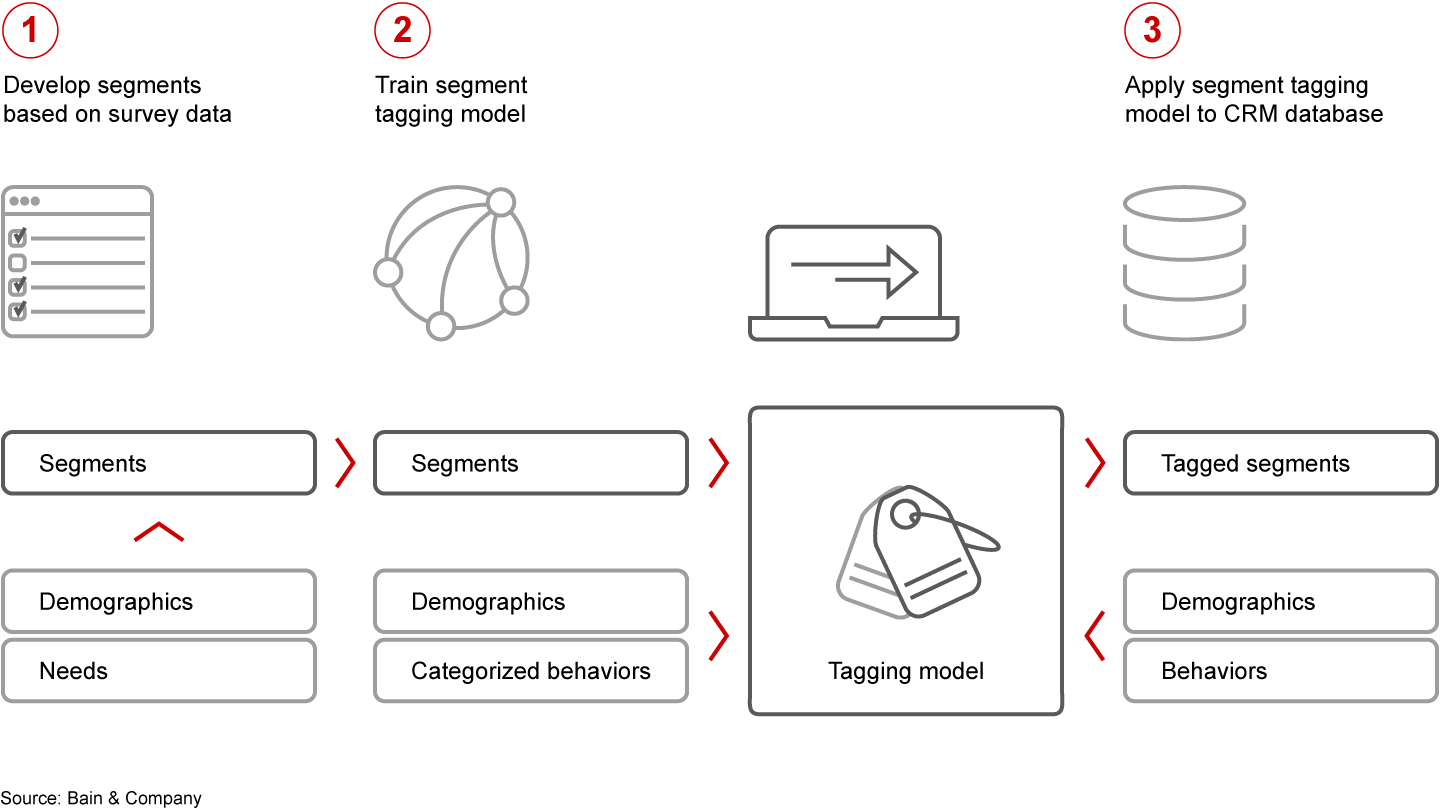 Segment tagging is a common way to link survey data to CRM systems