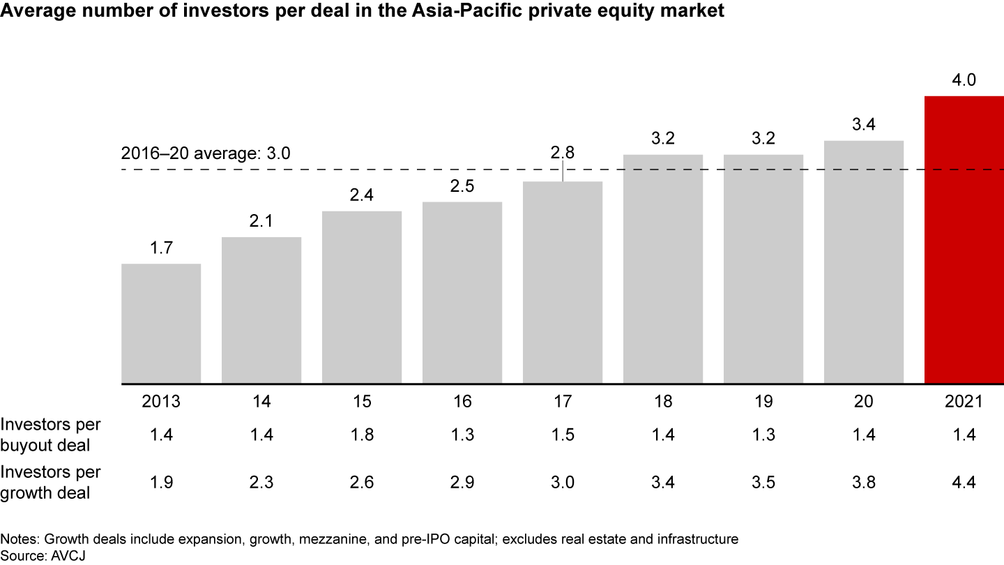 Deals are getting more crowded, especially growth deals