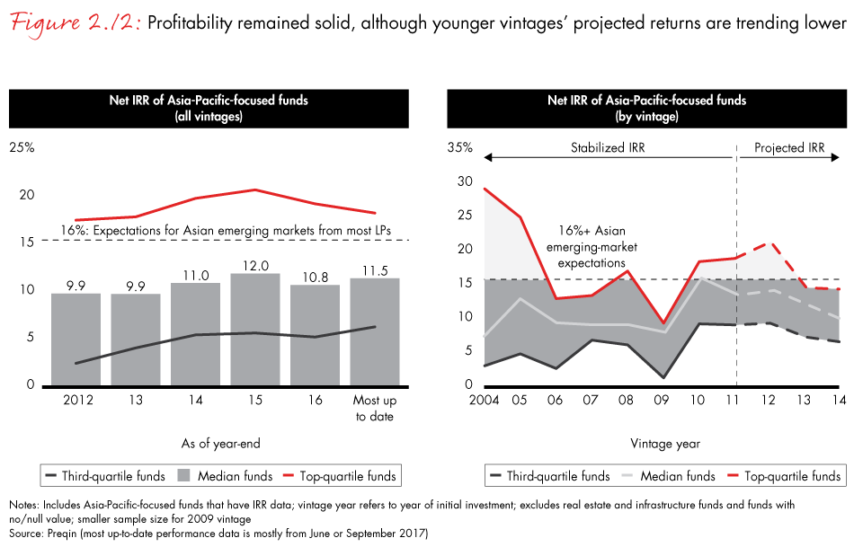 apac-pe-report-2018-fig2.12_embed