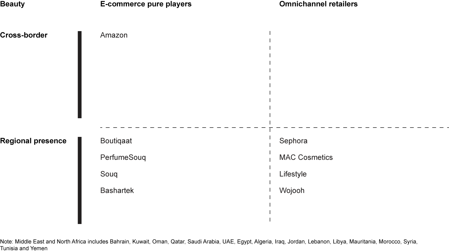 Selected beauty players in the Middle East and North Africa e-commerce landscape